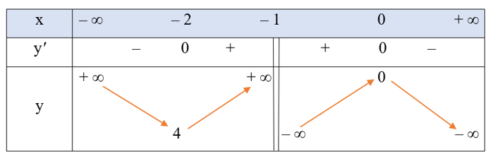 Khảo sát sự biến thiên và vẽ đồ thị hàm số  y= -x^2/x+1. (ảnh 1)