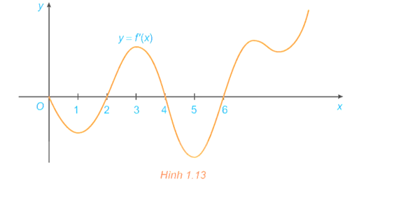 Đồ thị của đạo hàm bậc nhất y = f'(x) của hàm số f(x) được cho trong hình 1.13. (ảnh 1)