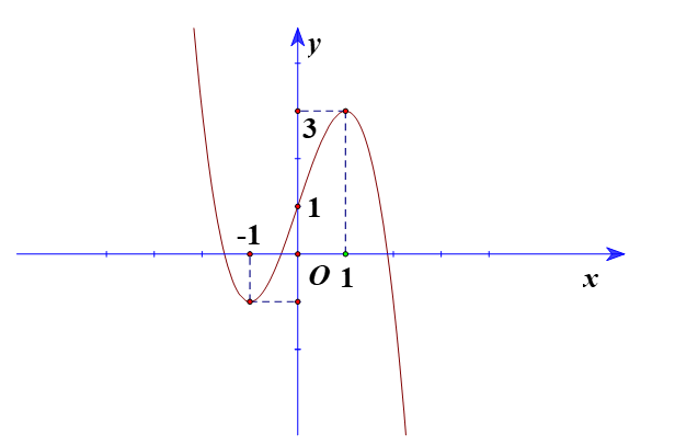 Khảo sát sự biến thiên và vẽ đồ thị của các hàm số sau: a) y = −x3 + 3x + 1;  (ảnh 2)
