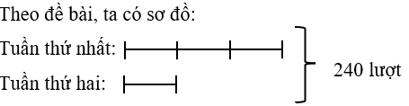 b) Tổng số lượt khách tham quan vườn bách thú trong tuần thứ nhất và tuần thứ hai là 240 lượt. (ảnh 1)