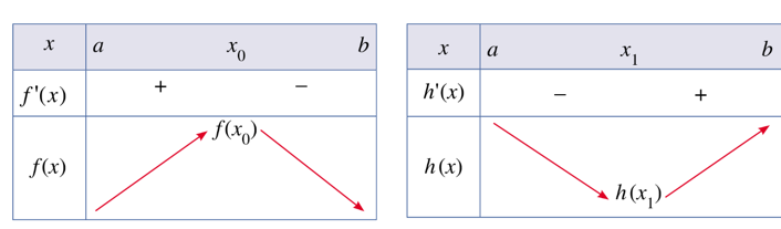 Quan sát các bảng biến thiên dưới đây và cho biết:  a) x0 có là điểm cực đại của hàm số f(x) hay không;  b) x1 có là điểm cực tiểu của hàm số h(x) hay không. (ảnh 1)