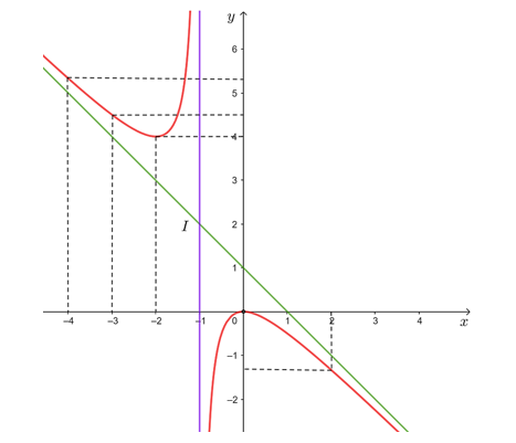 Khảo sát sự biến thiên và vẽ đồ thị hàm số  y= -x^2/x+1. (ảnh 2)