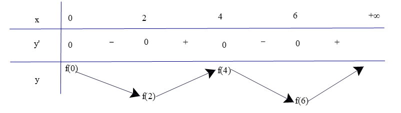 Đồ thị của đạo hàm bậc nhất y = f'(x) của hàm số f(x) được cho trong hình 1.13. (ảnh 2)