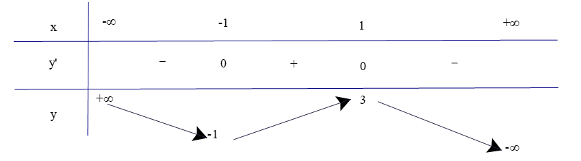 Khảo sát sự biến thiên và vẽ đồ thị của các hàm số sau: a) y = −x3 + 3x + 1;  (ảnh 1)