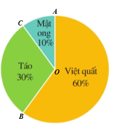 Biểu đồ hình quạt tròn ở Hình 64 mô tả các thành phần của một chai nước ép hoa quả (tính theo tỉ số phần trăm). (ảnh 2)