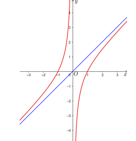 Khảo sát và vẽ đồ thị của các hàm số sau:  a) y = x-1/x ;  (ảnh 2)