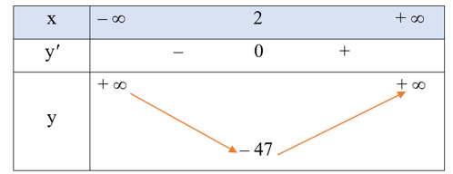 Tìm điểm cực trị (nếu có) của mỗi hàm số sau:  a) y = x4 – 32x + 1; (ảnh 1)