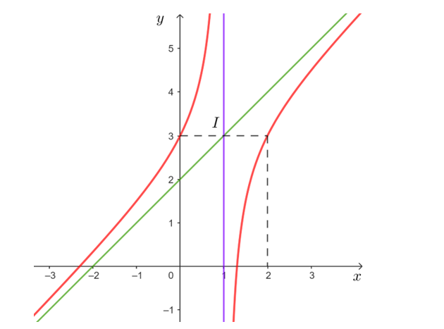 Khảo sát sự biến thiên và vẽ đồ thị hàm số y= x^2+x-3/ x-1  . (ảnh 2)