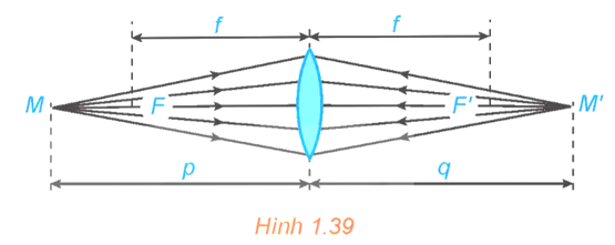 Xét một thấu kính hội tụ có tiêu cự f (H.1.39). Khoảng cách p từ vật đến (ảnh 1)