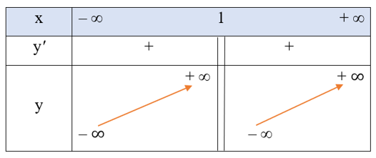 Khảo sát sự biến thiên và vẽ đồ thị hàm số y= x^2+x-3/ x-1  . (ảnh 1)