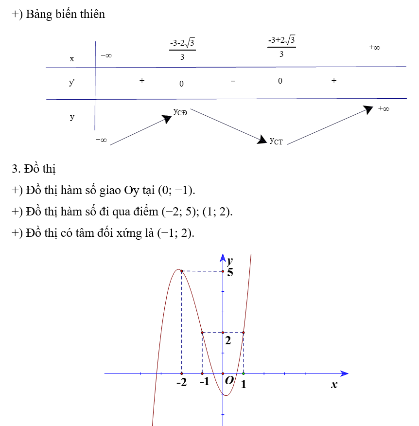 Khảo sát sự biến thiên và vẽ đồ thị của các hàm số sau:  b) y = x3 + 3x2 – x – 1. (ảnh 2)