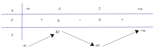 Tìm cực trị của các hàm số sau: a) y = 2x^3 + 3x^2 – 36x + 1; (ảnh 1)