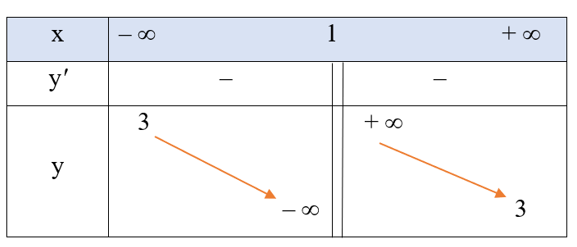 Tìm điểm cực trị (nếu có) của mỗi hàm số sau:  a) y = x4 – 32x + 1; (ảnh 3)