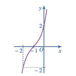 Đường cong ở Hình 29 là đồ thị của hàm số:  A. y = x^3 + x^2 + 2x + 2.   (ảnh 1)