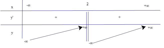 Tìm cực trị của các hàm số sau: b) x^2 - 8x +10/ x -2 (ảnh 1)