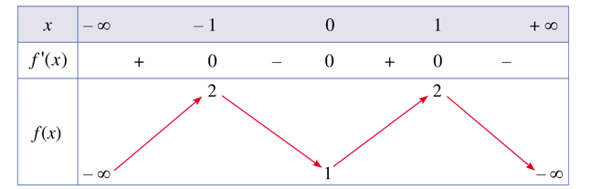Cho hàm số y = f(x) có bảng biến thiên như sau:  Hàm số đã cho đồng biến trên khoảng nào dưới đây?  A. (1; + ∞).  B. (– 1; 0). (ảnh 1)