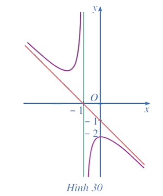 Đường cong ở Hình 30 là đồ thị của hàm số:  A. y= x^2+2x+2/ -x-1 . (ảnh 1)