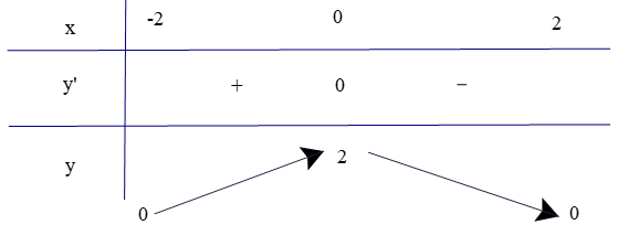 Tìm cực trị của các hàm số sau: c) y = căn -x^2 +4 . (ảnh 1)
