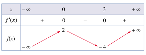 Cho hàm số y = f(x) có bảng biến thiên như sau:  Giá trị cực tiểu của hàm số đã cho bằng  A. 2.  B. 3. (ảnh 1)