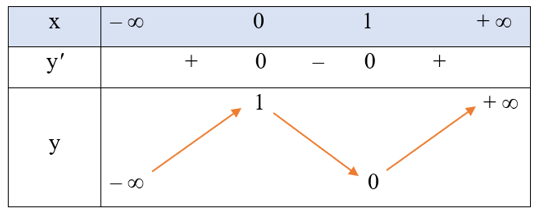 Khảo sát sự biến thiên và vẽ đồ thị của các hàm số sau:  a) y = 2x^3 – 3x^2 + 1; (ảnh 1)