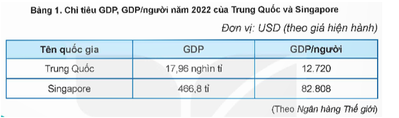 Từ bảng số liệu trên, em hãy nhận xét sự khác nhau trong việc phản ánh kết quả tăng trưởng giữa chỉ tiêu GDP và chỉ tiêu GDP/người. (ảnh 1)