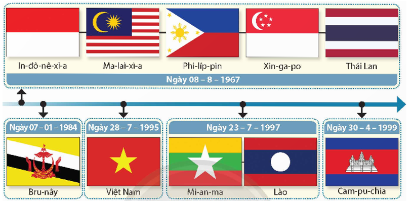 Trình bày quá trình phát triển từ ASEAN 5 đến ASEAN 10. (ảnh 1)