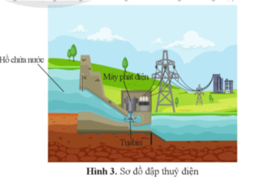 Đập thủy điện có sơ đồ như hình 3. Người ta xây đập để giữ nước ở trên cao. Khi mở cổng điều khiển, dòng nước chảy xuống làm quay (ảnh 1)