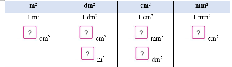 b) Số?  m2  	  dm2  	  cm2  	  mm2 (ảnh 1)