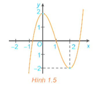 Hình 1.5 là đồ thị của hàm số y = x3 – 3x2 + 2. Hãy tìm các khoảng đồng biến (ảnh 1)