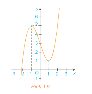 Hình 1.9 là đồ thị của hàm số y = f(x). Hãy tìm các cực trị của hàm số.   (ảnh 1)