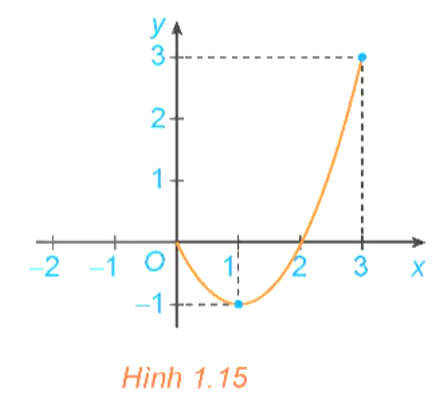 Cho hàm số y = f(x) = x^2 – 2x với x ∈ [0; 3], có đồ thị như hình 1.15. (ảnh 1)