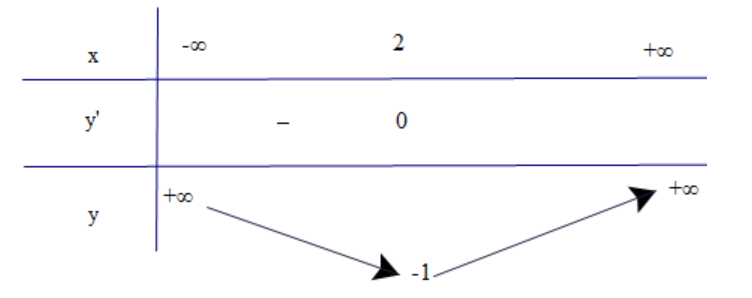 c) Tính lim y x tới âm vô cực , lim y x tới dương vô cực và lập bảng biến thiên của hàm số. (ảnh 1)