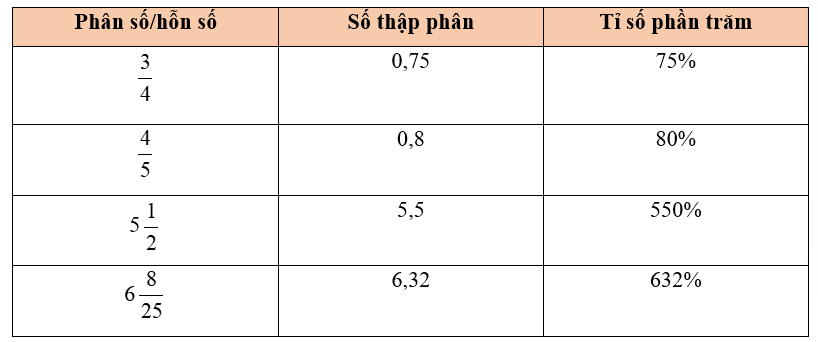 a) Chuyển phân số hoặc hỗn số thành số thập phân và tỉ số phần trăm (theo mẫu): (ảnh 3)