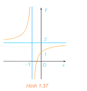 Đồ thị trong Hình 1.37 là đồ thị của hàm số:  A. y= x+2 / x+1         B. y= 2x+1 / x+1 .       C. y= x-1/ x+1  .  (ảnh 1)