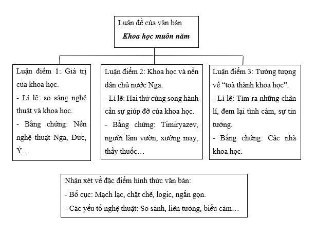 Khái quát và hệ thống lại những nội dung đọc hiểu văn bản Khoa học muôn năm! (ảnh 1)