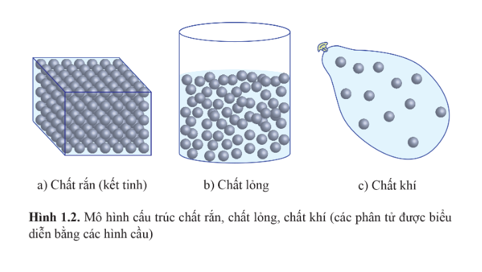 Từ mô hình cấu trúc các chất mô tả trong Hình 1.2, hãy so sánh độ lớn lực tương tác giữa các phân tử trong chất rắn, chất lỏng, chất khí. (ảnh 1)