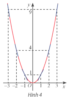 Cho hàm số y = f(x) = x^2. a) Từ đồ thị của hàm số y = f(x) (Hình 4), hãy chỉ ra các khoảng đồng (ảnh 1)