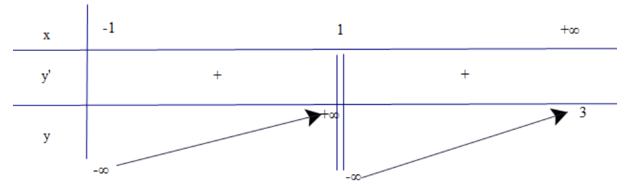 Tìm giá trị nhỏ nhất của các hàm số sau: b) y = 3x^2 -4x/ x^2 -1 trên khoảng (−1; +∞). (ảnh 1)