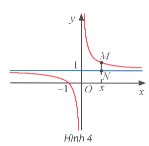 b) Đường thẳng vuông góc với trục Ox tại điểm x cắt đồ thị hàm số tại điểm M và cắt đường thẳng y = 1 tại điểm N (Hình 4). Tính MN theo x và nhận xét về MN khi x → +∞ hoặc x → −∞.   (ảnh 1)