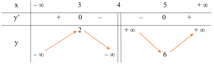 Cho hàm số y= x^2 - 4x +1/ x-4. Trong các khẳng định sau, khẳng định nào đúng? (ảnh 1)
