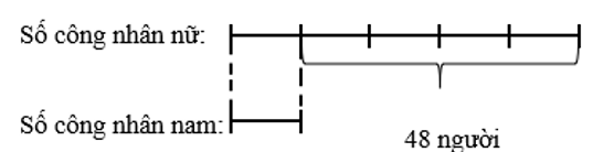 Một phân xưởng may có số công nhân nữ gấp 5 lần số công nhân nam. Biết rằng số công nhân nữ nhiều hơn số công (ảnh 1)