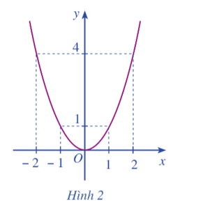 a) Nêu định nghĩa hàm số đồng biến, hàm số nghịch biến trên tập K ⊂ ℝ, trong đó K là một khoảng, đoạn hoặc nửa khoảng. (ảnh 1)