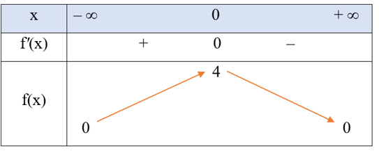Tìm giá trị lớn nhất của mỗi hàm số sau:  a) f(x0= 4/ 1+x^2 ; (ảnh 1)
