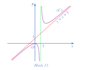 Cho hàm số  y= f(x)= x+1+1/x-1  có đồ thị là (C) và đường thẳng y = x + 1 (Hình 15). (ảnh 1)