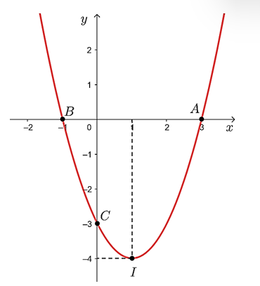 Lập bảng biến thiên và vẽ đồ thị của hàm số y = x^2 – 2x – 3. (ảnh 2)