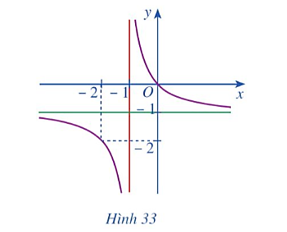 Đường cong ở Hình 33 là đồ thị của hàm số nào sau đây?     A.y= x+1/ x-1  . (ảnh 1)