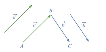 Trong không gian, cho hai vectơ a, b . Lấy một điểm A tùy ý. (ảnh 2)