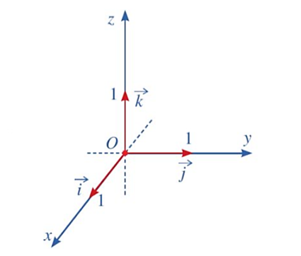 Trong không gian, hãy vẽ:  a) Ba trục số Ox, Oy, Oz vuông góc với nhau từng đôi một và cắt nhau tại gốc O của mỗi trục. (ảnh 2)