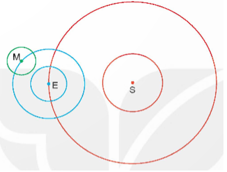 a) Quan sát rồi vẽ hình theo hướng dẫn.   • Bước 1: Vẽ đường tròn tâm S bán kính 25 mm và đường tròn tâm S bán kính 7 cm (ảnh 1)