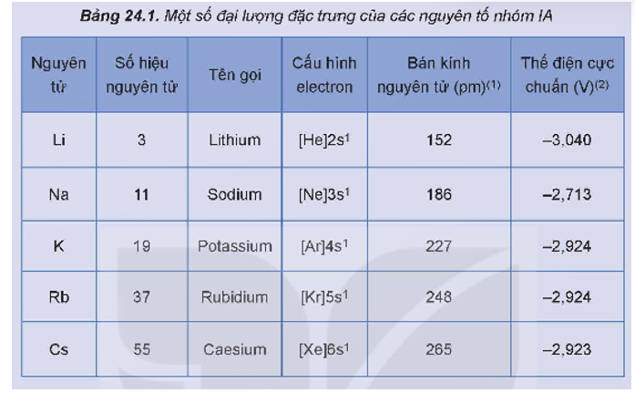 Một số đại lượng đặc trưng của các nguyên tố nhóm IA được trình bày trong Bảng 24.1: (ảnh 1)